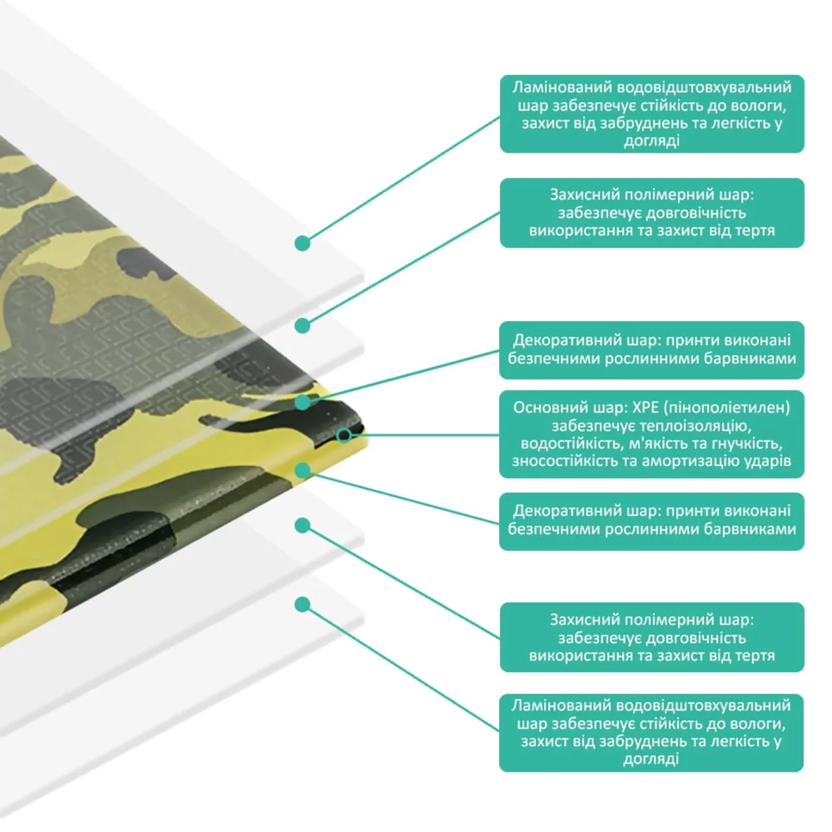 Пошарова схема килимка XPE — ламіноване покриття, захисний полімер, XPE-основа, декоративні шари