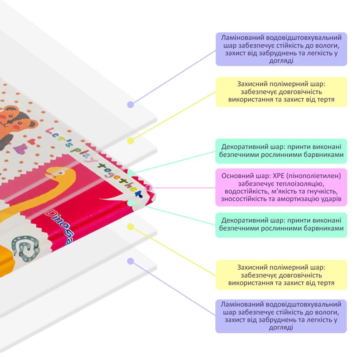 Шарова структура XPE-килимка: ламінований верх, захисний шар, основа XPE