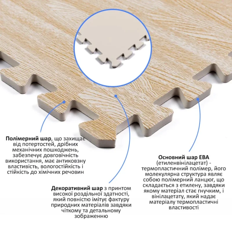 Будова килимка-пазла: декоративний, полімерний та основний шар EVA